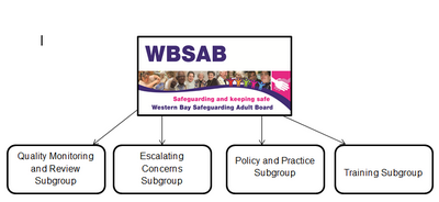 WBSAB Structure